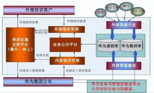 華為大學開發通用精品課,任正非大發雷霆 要北伐了,你們不給我們培養出將軍來怎么行