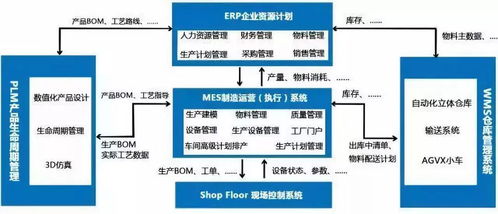 一文讀懂 數字化工廠五大核心系統集成